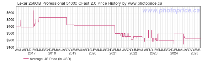 US Price History Graph for Lexar 256GB Professional 3400x CFast 2.0