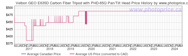 Price History Graph for Velbon GEO E635D Carbon Fiber Tripod with PHD-65Q Pan/Tilt Head
