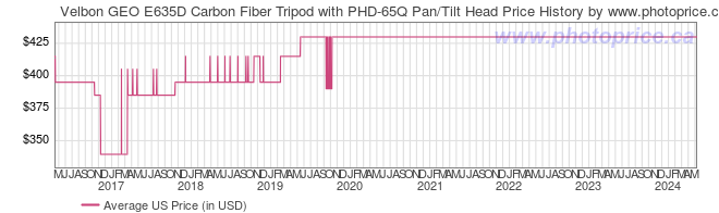 US Price History Graph for Velbon GEO E635D Carbon Fiber Tripod with PHD-65Q Pan/Tilt Head