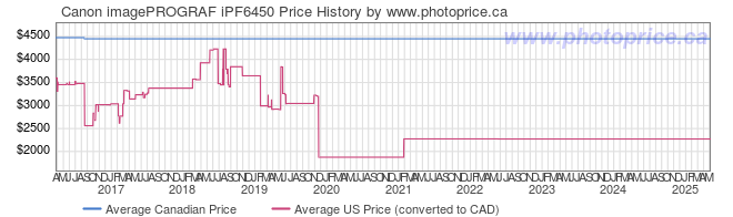 Price History Graph for Canon imagePROGRAF iPF6450