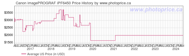 US Price History Graph for Canon imagePROGRAF iPF6450