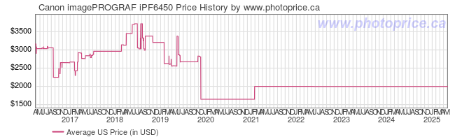 US Price History Graph for Canon imagePROGRAF iPF6450