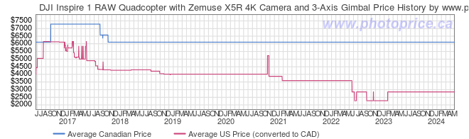 Price History Graph for DJI Inspire 1 RAW Quadcopter with Zemuse X5R 4K Camera and 3-Axis Gimbal
