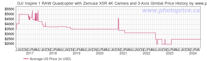 US Price History Graph for DJI Inspire 1 RAW Quadcopter with Zemuse X5R 4K Camera and 3-Axis Gimbal