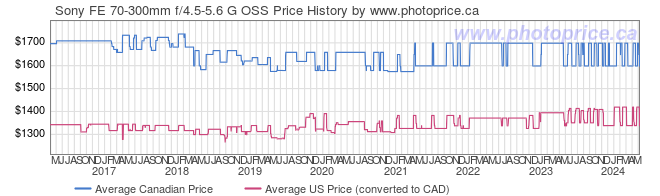 Price History Graph for Sony FE 70-300mm f/4.5-5.6 G OSS