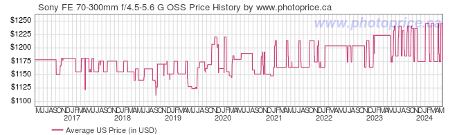 US Price History Graph for Sony FE 70-300mm f/4.5-5.6 G OSS