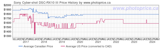 Price History Graph for Sony Cyber-shot DSC-RX10 III
