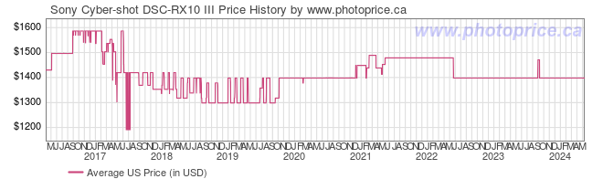 US Price History Graph for Sony Cyber-shot DSC-RX10 III