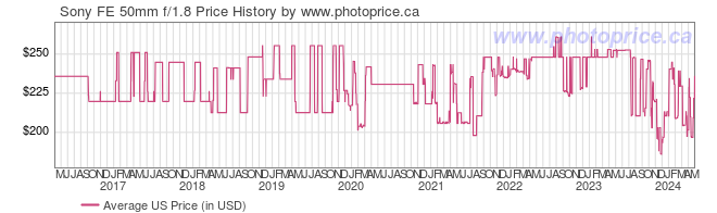 US Price History Graph for Sony FE 50mm f/1.8