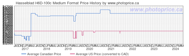 Price History Graph for Hasselblad H6D-100c Medium Format