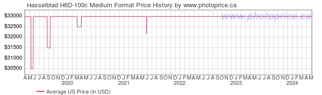 US Price History Graph for Hasselblad H6D-100c Medium Format