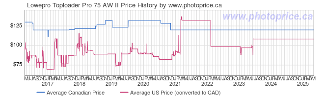 Price History Graph for Lowepro Toploader Pro 75 AW II