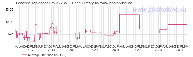 US Price History Graph for Lowepro Toploader Pro 75 AW II