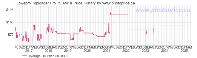 US Price History Graph for Lowepro Toploader Pro 75 AW II