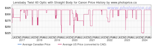 Price History Graph for Lensbaby Twist 60 Optic with Straight Body for Canon