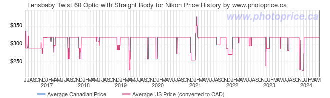 Price History Graph for Lensbaby Twist 60 Optic with Straight Body for Nikon