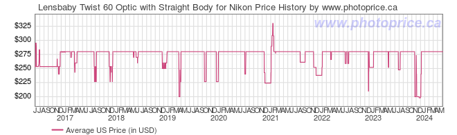 US Price History Graph for Lensbaby Twist 60 Optic with Straight Body for Nikon