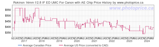 Price History Graph for Rokinon 14mm f/2.8 IF ED UMC For Canon with AE Chip