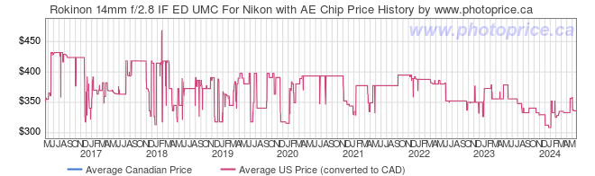 Price History Graph for Rokinon 14mm f/2.8 IF ED UMC For Nikon with AE Chip