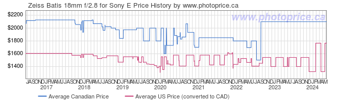Price History Graph for Zeiss Batis 18mm f/2.8 for Sony E