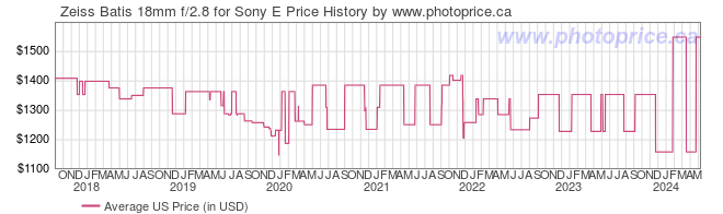 US Price History Graph for Zeiss Batis 18mm f/2.8 for Sony E