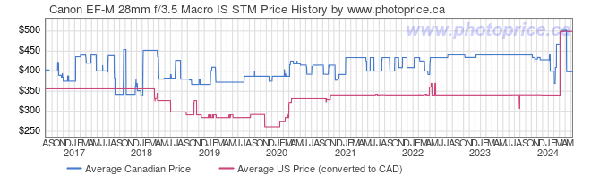Price History Graph for Canon EF-M 28mm f/3.5 Macro IS STM