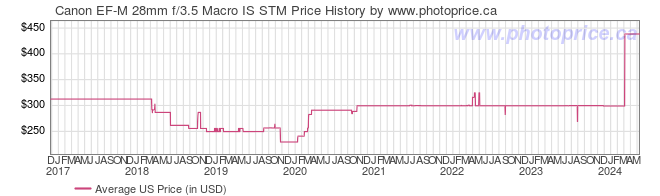 US Price History Graph for Canon EF-M 28mm f/3.5 Macro IS STM