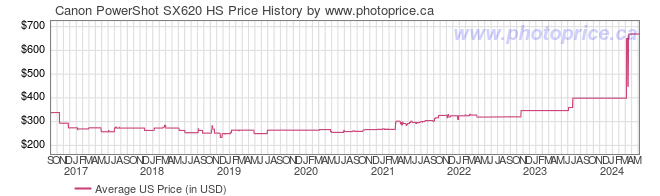 US Price History Graph for Canon PowerShot SX620 HS