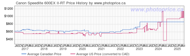 Price History Graph for Canon Speedlite 600EX II-RT