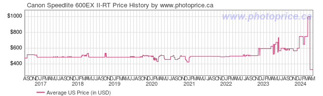 US Price History Graph for Canon Speedlite 600EX II-RT
