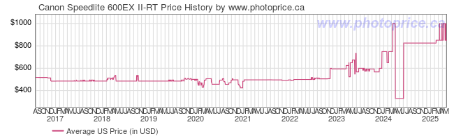 US Price History Graph for Canon Speedlite 600EX II-RT