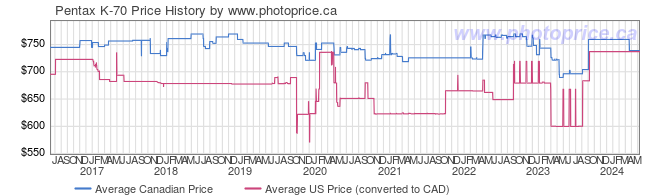 Price History Graph for Pentax K-70