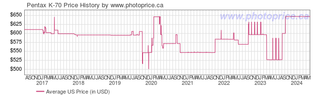 US Price History Graph for Pentax K-70