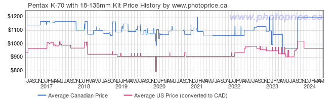 Price History Graph for Pentax K-70 with 18-135mm Kit