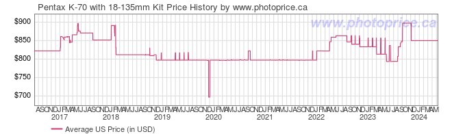 US Price History Graph for Pentax K-70 with 18-135mm Kit