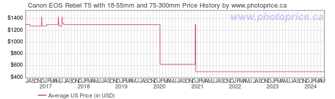 US Price History Graph for Canon EOS Rebel T5 with 18-55mm and 75-300mm