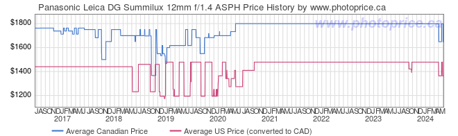 Price History Graph for Panasonic Leica DG Summilux 12mm f/1.4 ASPH