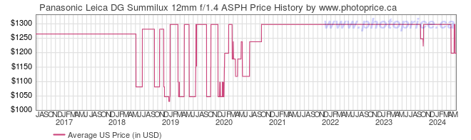 US Price History Graph for Panasonic Leica DG Summilux 12mm f/1.4 ASPH