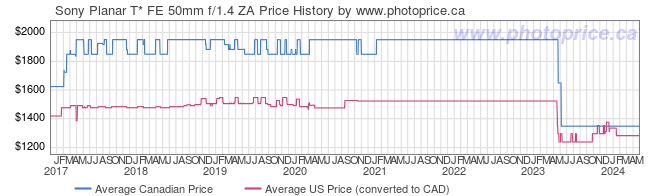 Price History Graph for Sony Planar T* FE 50mm f/1.4 ZA