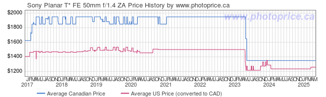 Price History Graph for Sony Planar T* FE 50mm f/1.4 ZA