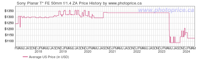 US Price History Graph for Sony Planar T* FE 50mm f/1.4 ZA