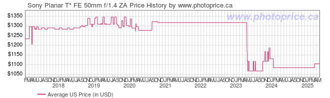 US Price History Graph for Sony Planar T* FE 50mm f/1.4 ZA