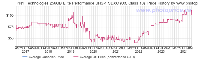 Price History Graph for PNY Technologies 256GB Elite Performance UHS-1 SDXC (U3, Class 10) 