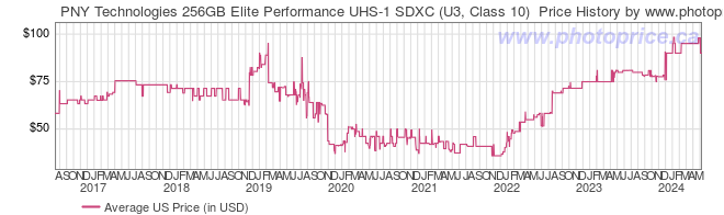 US Price History Graph for PNY Technologies 256GB Elite Performance UHS-1 SDXC (U3, Class 10) 