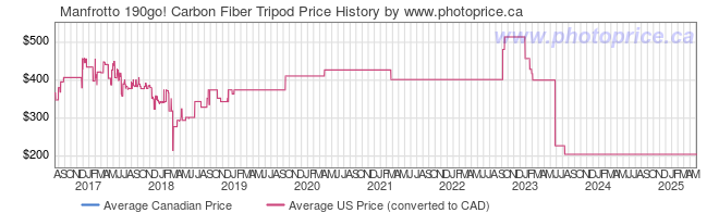 Price History Graph for Manfrotto 190go! Carbon Fiber Tripod