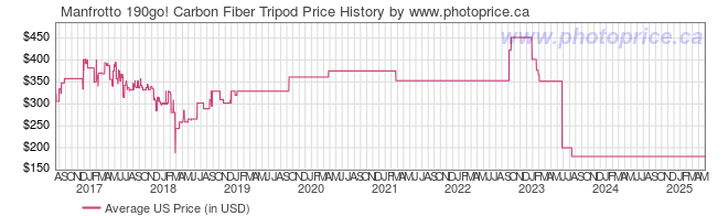 US Price History Graph for Manfrotto 190go! Carbon Fiber Tripod