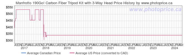 Price History Graph for Manfrotto 190Go! Carbon Fiber Tripod Kit with 3-Way Head