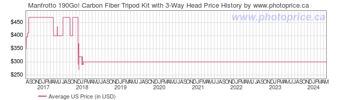 US Price History Graph for Manfrotto 190Go! Carbon Fiber Tripod Kit with 3-Way Head