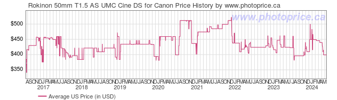 US Price History Graph for Rokinon 50mm T1.5 AS UMC Cine DS for Canon
