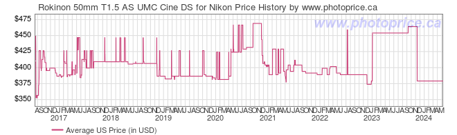 US Price History Graph for Rokinon 50mm T1.5 AS UMC Cine DS for Nikon